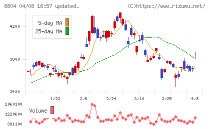 東京建物チャート