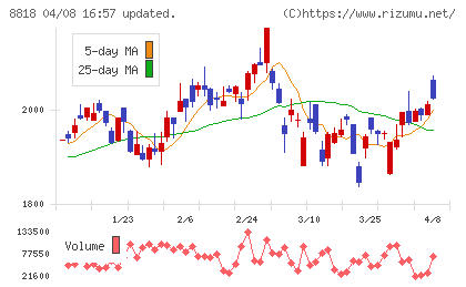 京阪神ビルディングチャート