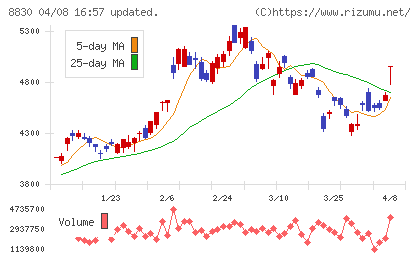 住友不動産チャート