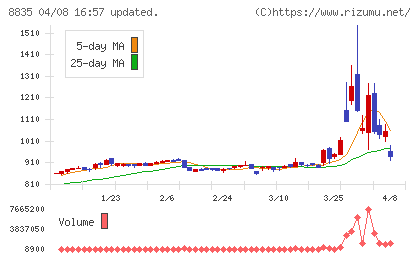 太平洋興発チャート
