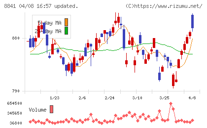 テーオーシーチャート