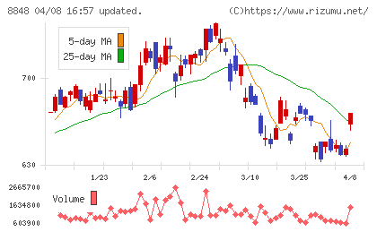 レオパレス２１チャート