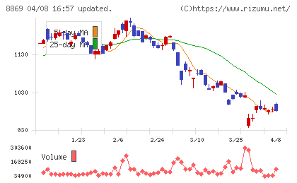 明和地所チャート