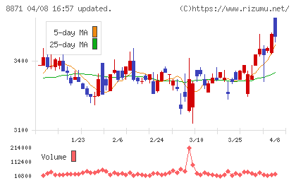 ゴールドクレストチャート