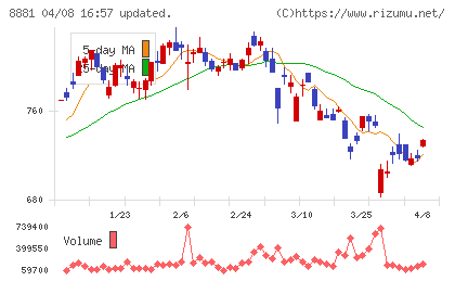 日神グループホールディングスチャート