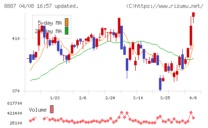 シーラホールディングスチャート