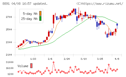 ＡＭＧホールディングスチャート