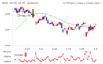 エスコンチャート