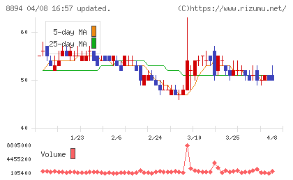 REVOLUTIONチャート