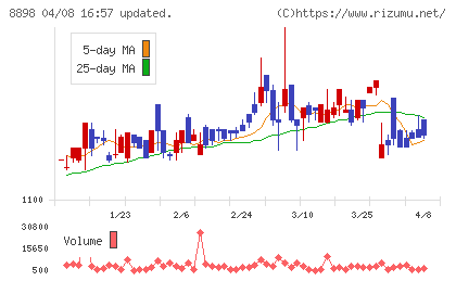 センチュリー２１・ジャパンチャート