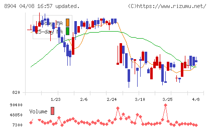 ＡＶＡＮＴＩＡチャート
