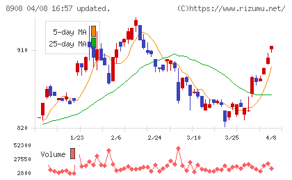 毎日コムネットチャート