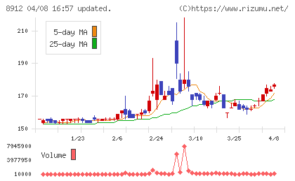 エリアクエストチャート