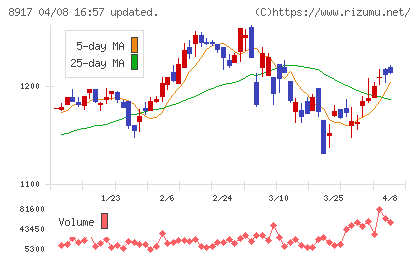 ファースト住建チャート