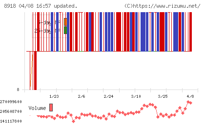 ランドチャート