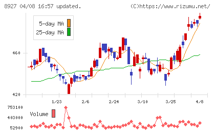 明豊エンタープライズチャート