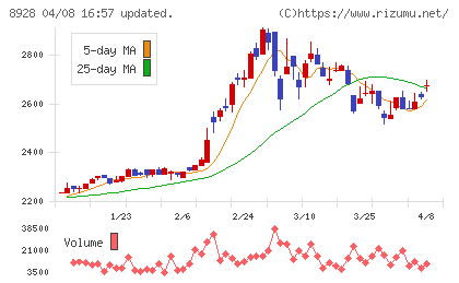 穴吹興産チャート