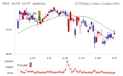 和田興産チャート