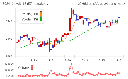 サンフロンティア不動産チャート