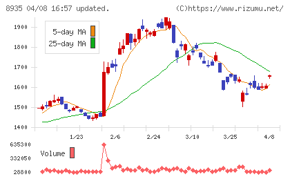 FJネクストホールディングスチャート