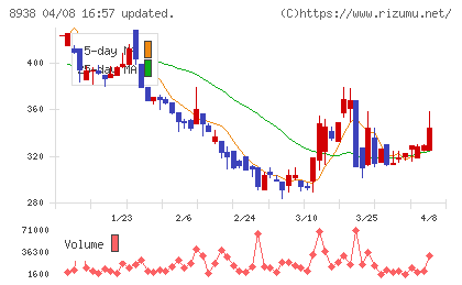 グローム・ホールディングスチャート