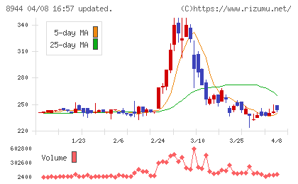 ランドビジネスチャート