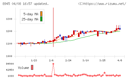 サンネクスタグループチャート