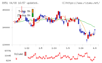 日本ビルファンド投資法人チャート