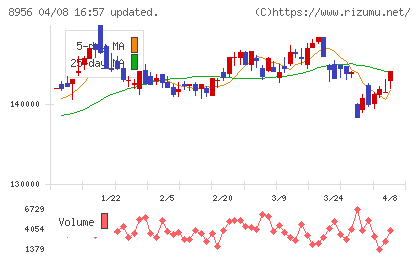 NTT都市開発リート投資法人チャート