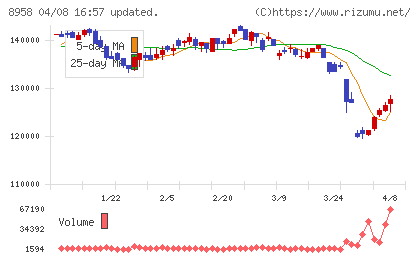 グローバル・ワン不動産投資法人チャート