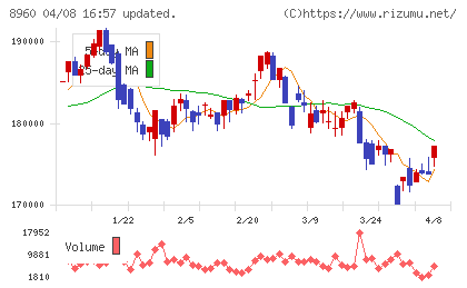 ユナイテッド・アーバン投資法人チャート