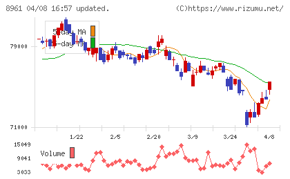 森トラストリート投資法人チャート