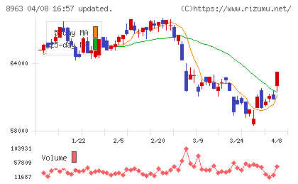 インヴィンシブル投資法人チャート
