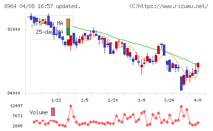 フロンティア不動産投資法人チャート
