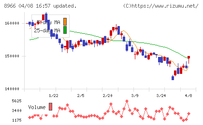 平和不動産リート投資法人チャート