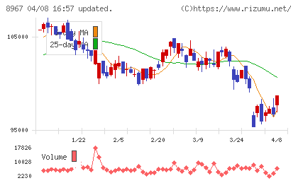 日本ロジスティクスファンド投資法人チャート