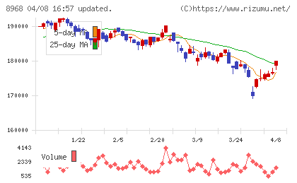 福岡リート投資法人チャート