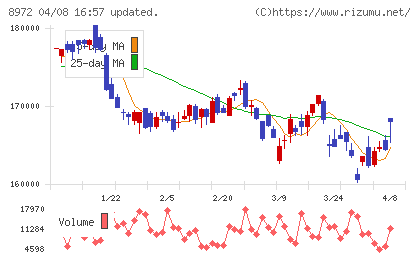 KDX不動産投資法人チャート