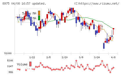 いちごオフィスリート投資法人チャート
