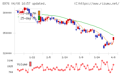 大和証券オフィス投資法人チャート