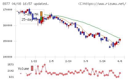 阪急阪神リート投資法人チャート