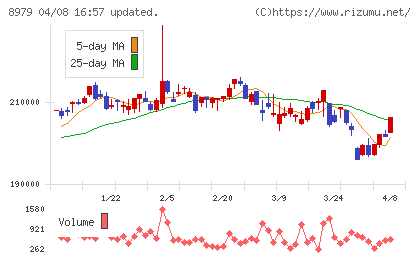 スターツプロシード投資法人チャート
