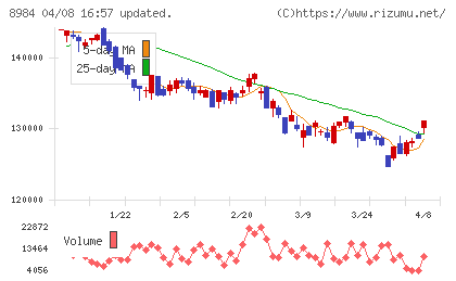 大和ハウスリート投資法人チャート
