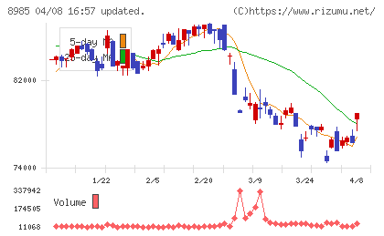 ジャパン・ホテル・リート投資法人チャート
