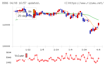 大和証券リビング投資法人チャート
