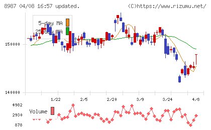 ジャパンエクセレント投資法人チャート