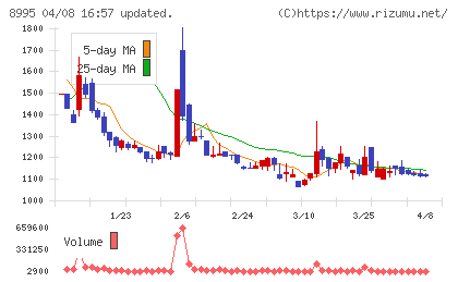 誠建設工業チャート