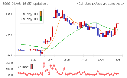 ハウスフリーダムチャート