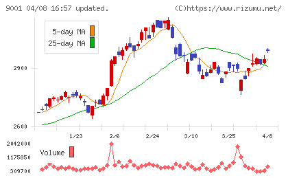 東武鉄道チャート
