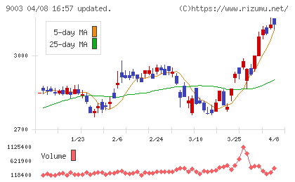 相鉄ホールディングスチャート